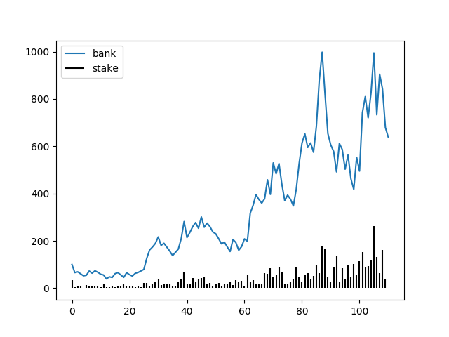 A plot to show the bank and stake sizes (y-axis) against the number of bets (x-axis).