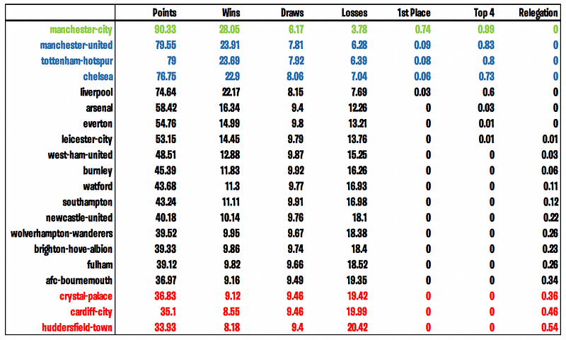 Predicted Premier League table averaged over 1,000,000 simulated seasons