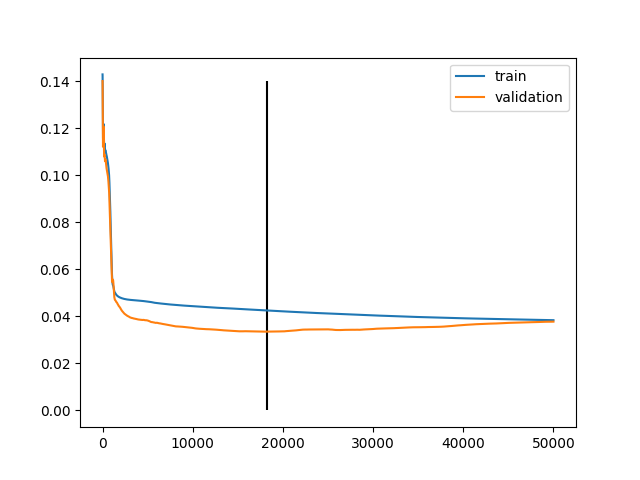 A plot to show the training and validation losses (y-axis) against the number of iterations (x-axis). The vertical line represents the early stopping